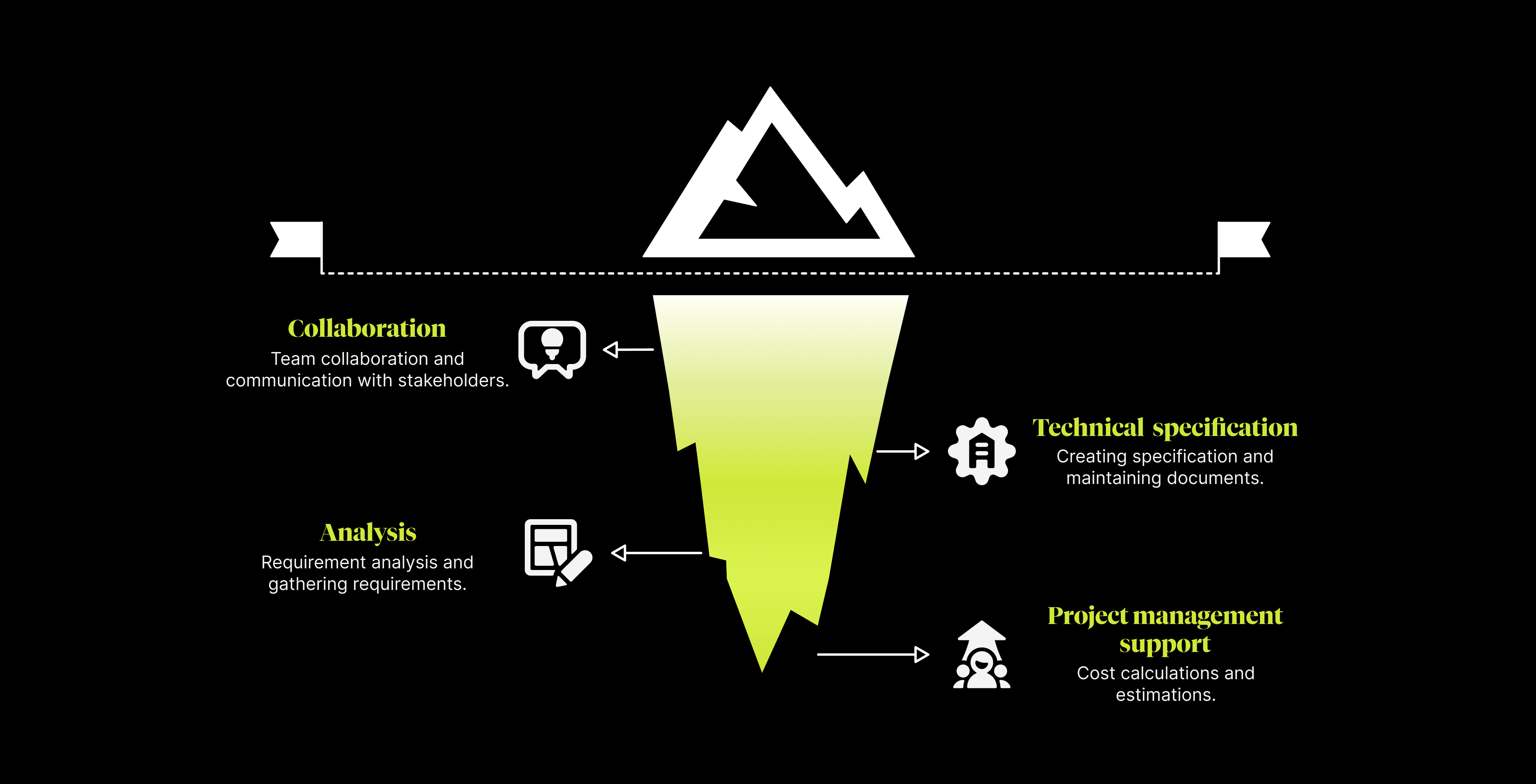Iceberg graphic showing project phases: below the surface collaboration, analysis, technical specification and project management support.