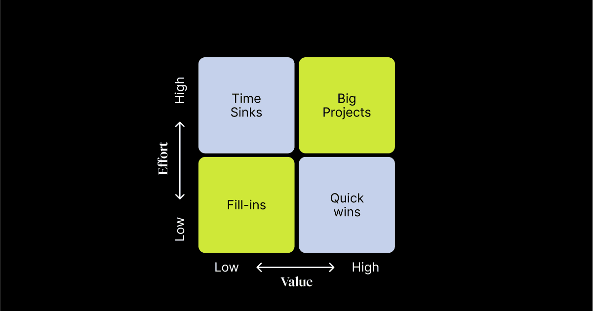 value/effort matrix 