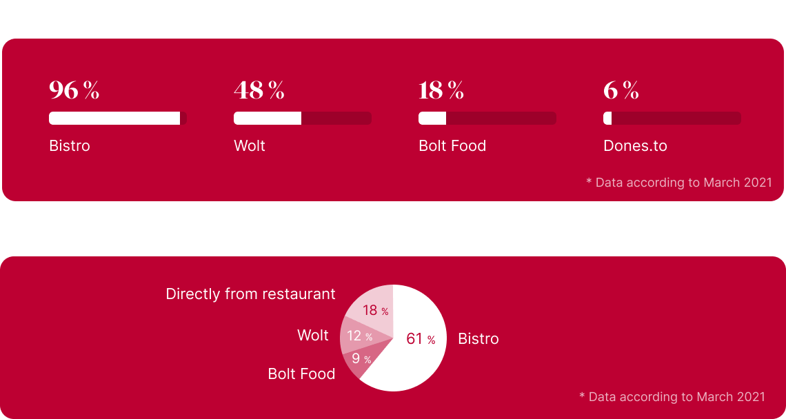 Preferred online food delivery in the Slovak market