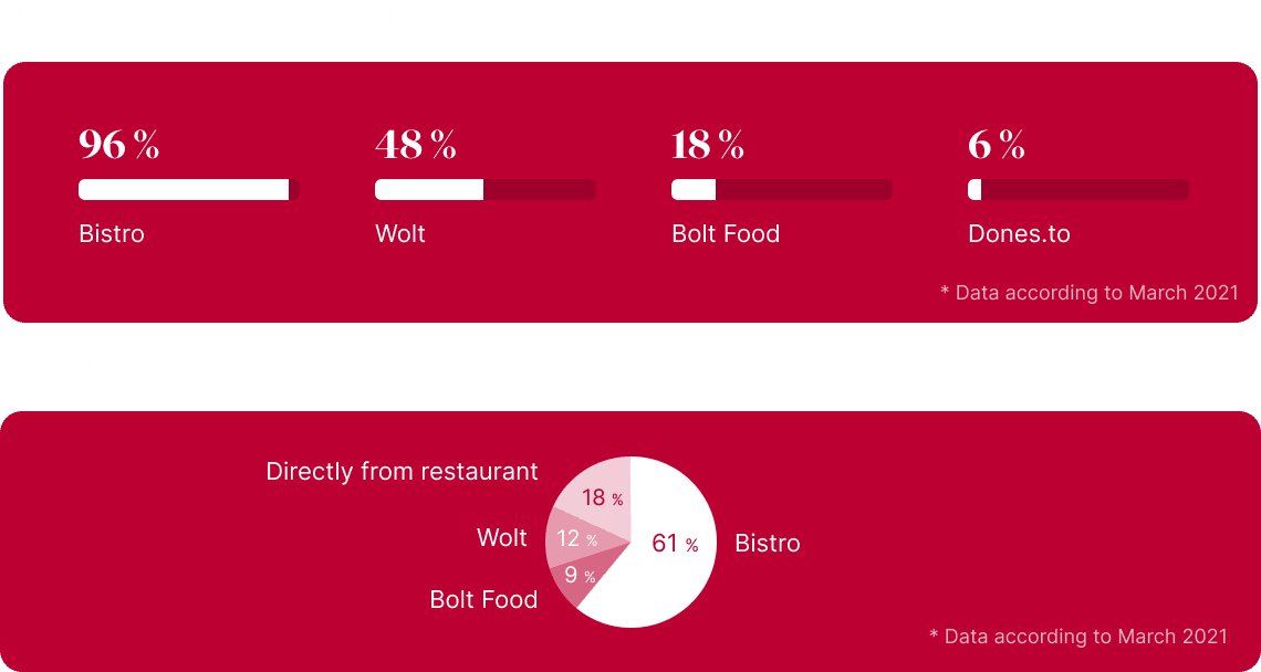 Preferred online food delivery in the Slovak market