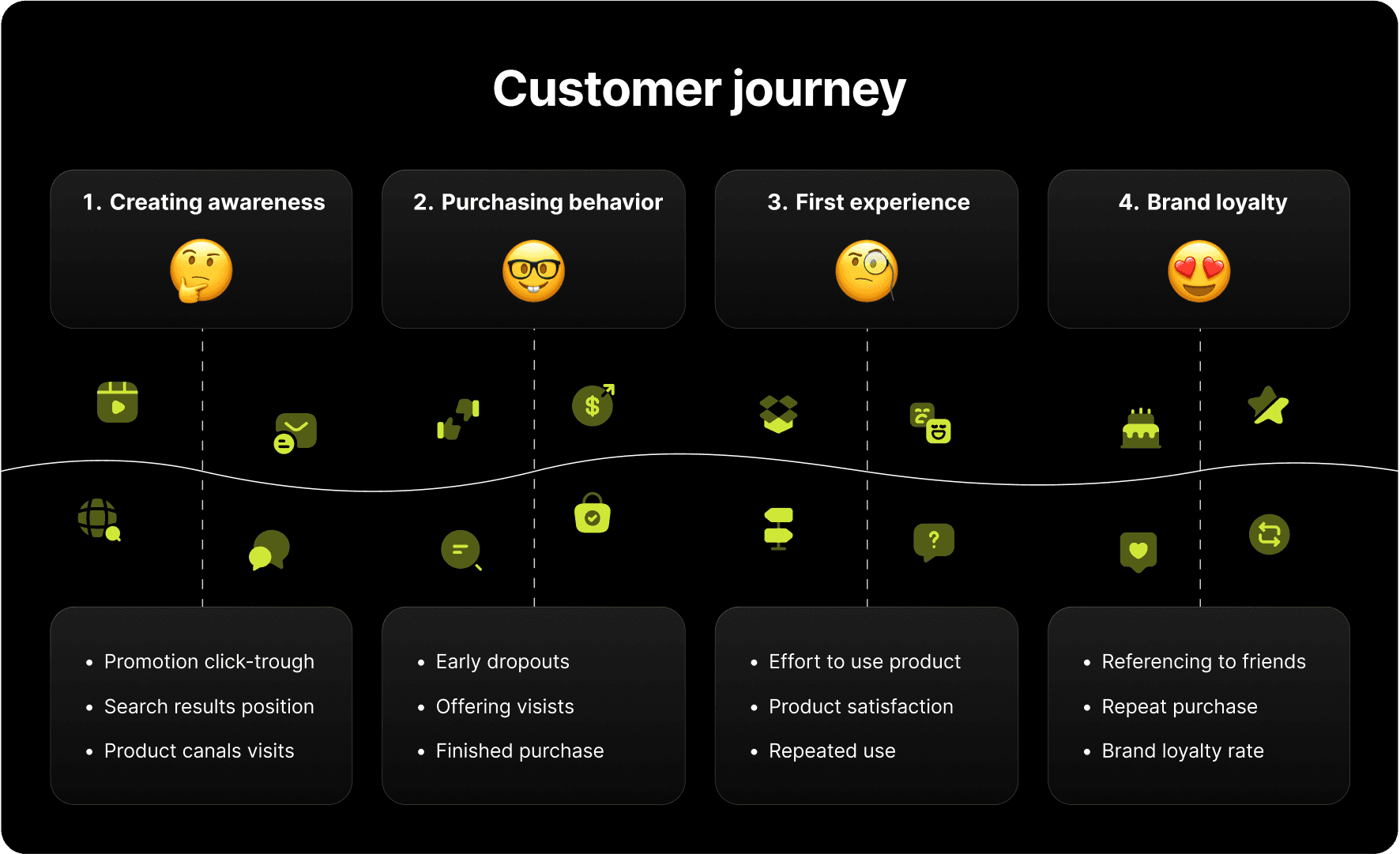 A diagram illustrating the customer journey in four stages: creating awareness, shopping behavior, first experience, and brand loyalty.