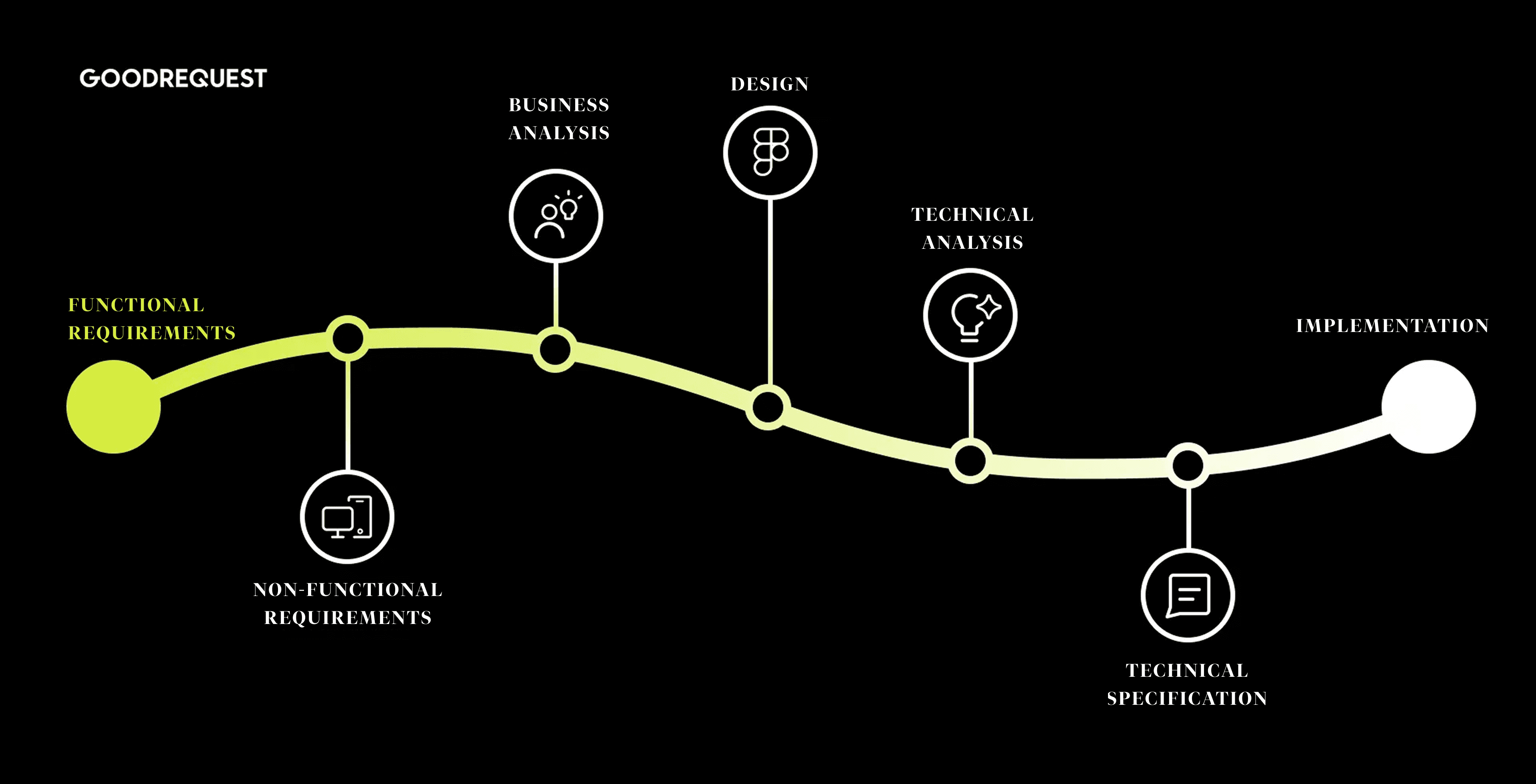 Process diagram of product development from requirements through analysis and design to implementation, showing the sequence of steps.