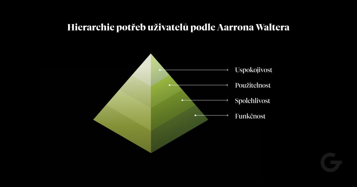 Hierarchie uživatelských potřeb podle Aarrona Waltera: pyramidový diagram se čtyřmi úrovněmi - zdola: funkčnost, spolehlivost, použitelnost, uspokojivost. Znázorňuje postupné vrstvy očekávání uživatelů.