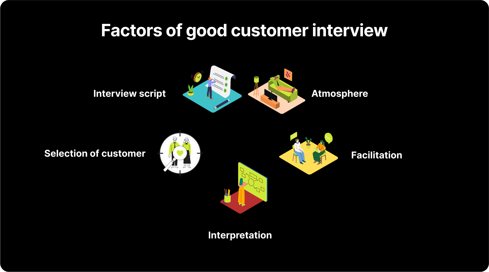 Infographic outlining key factors for a successful customer interview: interview scenario, atmosphere, customer selection, moderation, and interpretation.