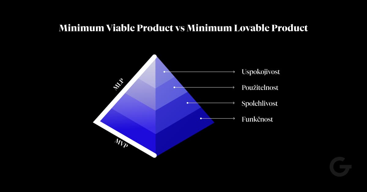 Porovnanie minimum viable product a minimum lovable product : pyramidový diagram se čtyřmi úrovněmi - zdola: funkčnost, spolehlivost, použitelnost, uspokojivost. Znázorňuje postupné vrstvy očekávání uživatelů.