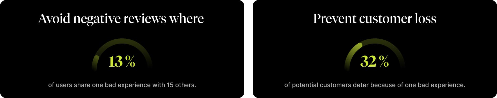 Infographic highlighting the impact of negative customer experiences, stating that 13% of users share their bad experiences widely and that 32% of customers can be lost due to a single negative experience.