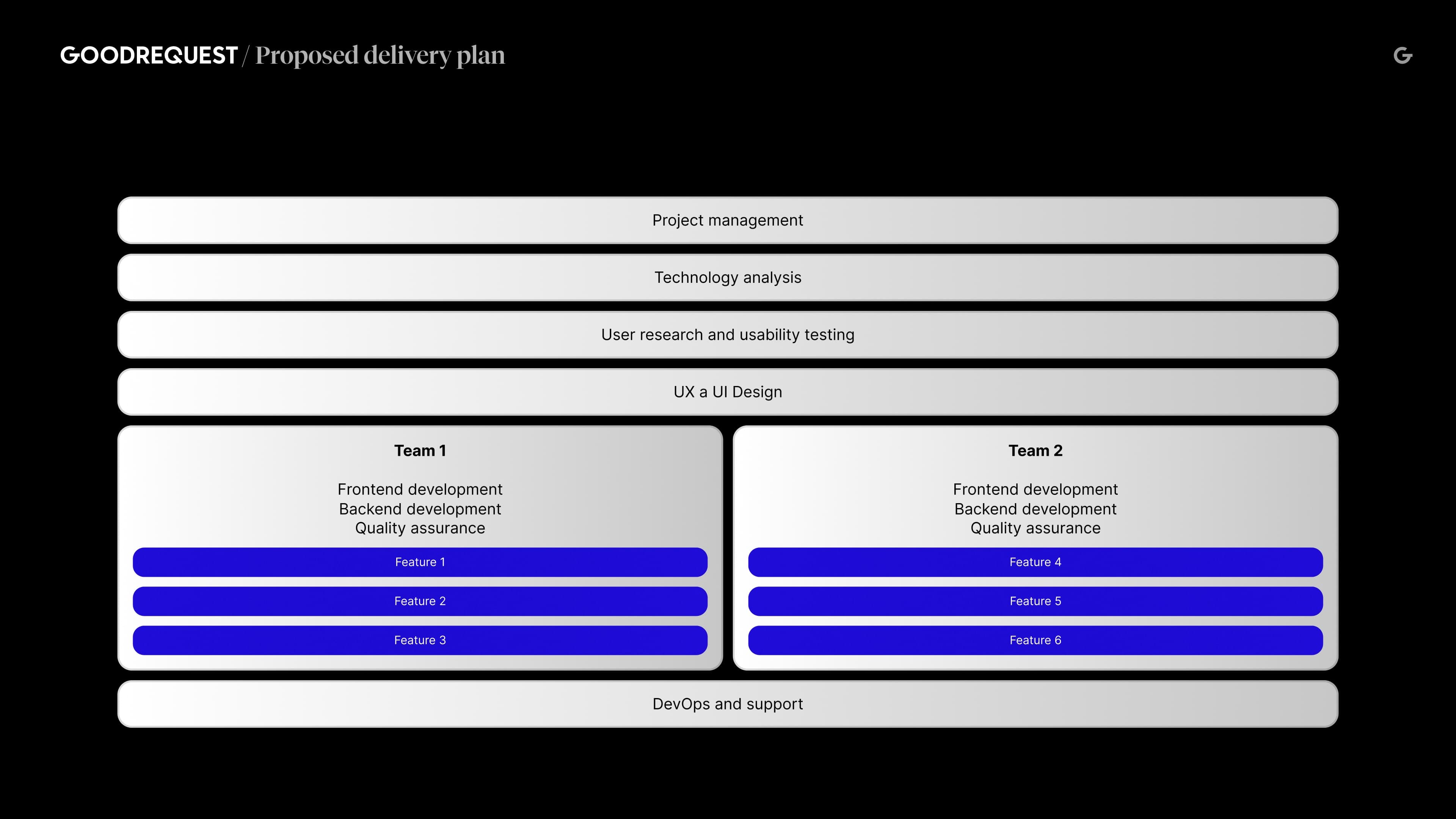 Project delivery plan divided into sections: project management, technology analysis, user research, UX/UI design. Two teams with frontend, backend development and quality assurance. Bottom section includes DevOps and support.