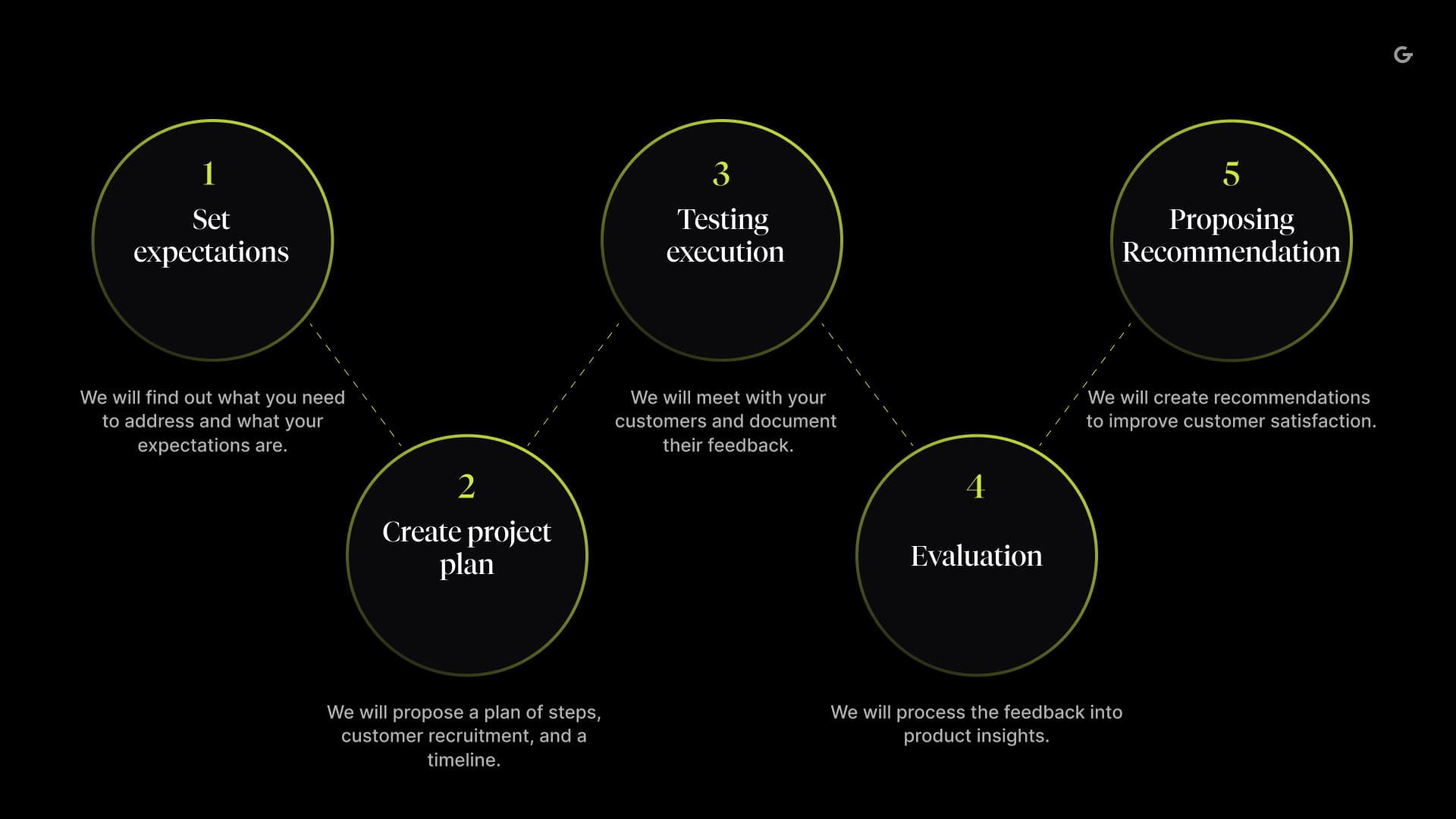 Diagram - the process of testing a digital product, which consists of the following phases: setting expectations, testing plan, testing implementation, evaluation, draft recommendations.
