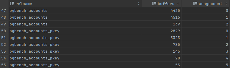 <p>Usages count “a” - 128MB shared buffer</p>