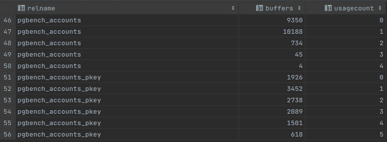 <p>Usages count “b” - 256MB shared buffer</p>