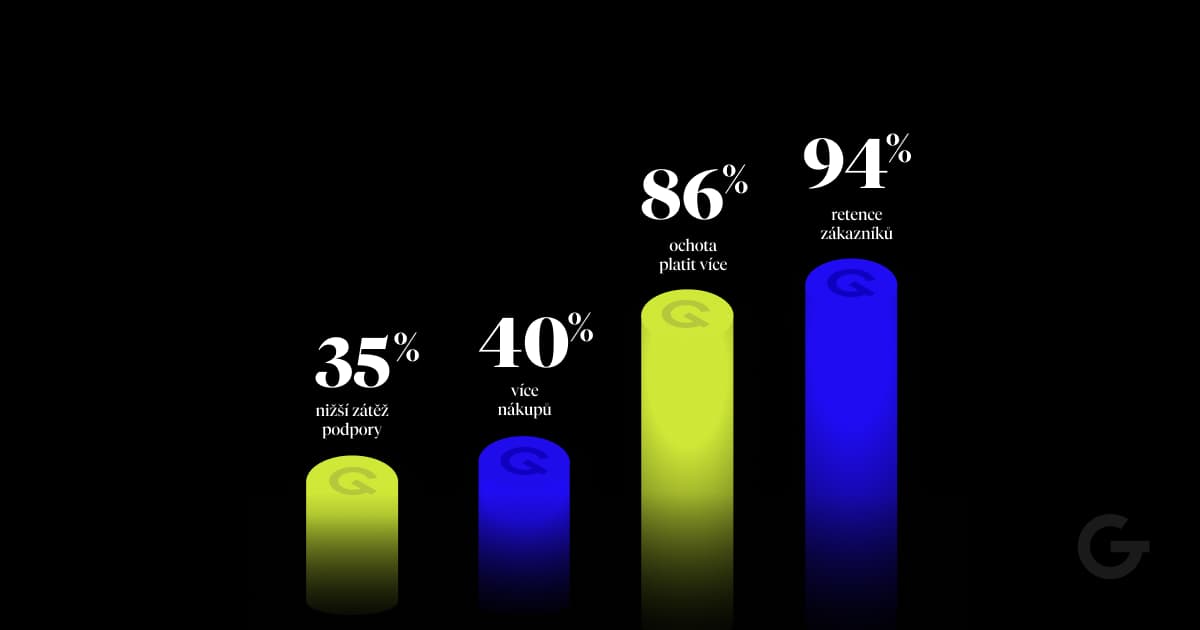 Graf se čtyřmi svislými sloupci ukazuje pozitivní dopady - od snížení zátěže podpory až po zvýšení retence zákazníků, přičemž procenta se pohybují od 35 % do 94 %.