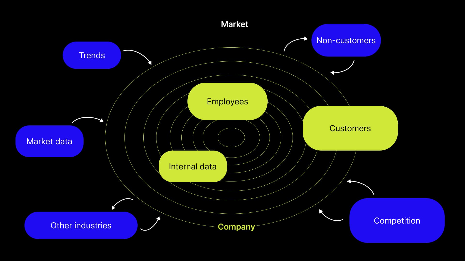 Diagram showing a company's internal factors (Employees, Internal Data) and external market factors (Customers, Competition, Trends, Market Data, Other Industries) and their relationship to the company's market.