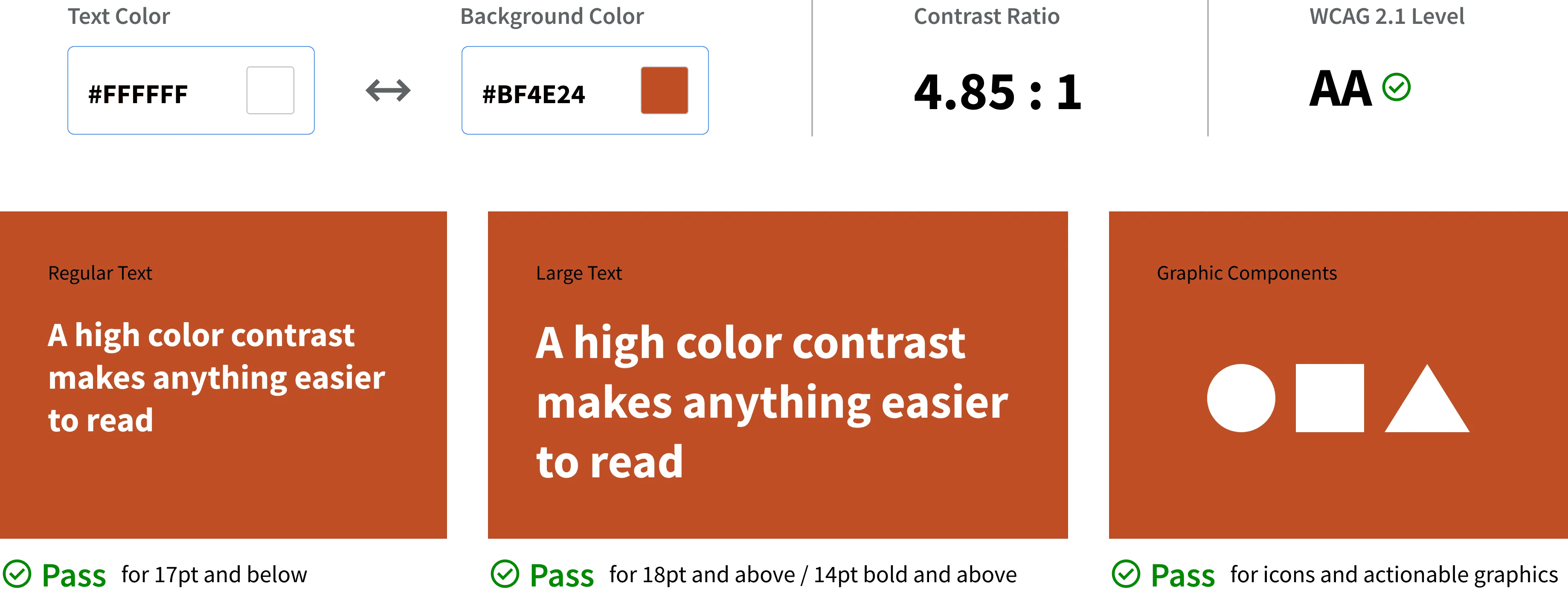 Analýza farebného kontrastu medzi bielym textom (#FFFFFF) a oranžovým pozadím (#BF4E24) s pomerom 4.85:1; spĺňa požiadavky WCAG 2.1 úrovne AA pre bežný aj veľký text a grafické prvky.