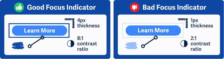 Porovnanie dobrého a zlého indikátora zamerania pre tlačidlo „Learn More“; dobrý má hrúbku 4px a kontrastný pomer 8:1, zlý má hrúbku 1px a kontrastný pomer 2:1.