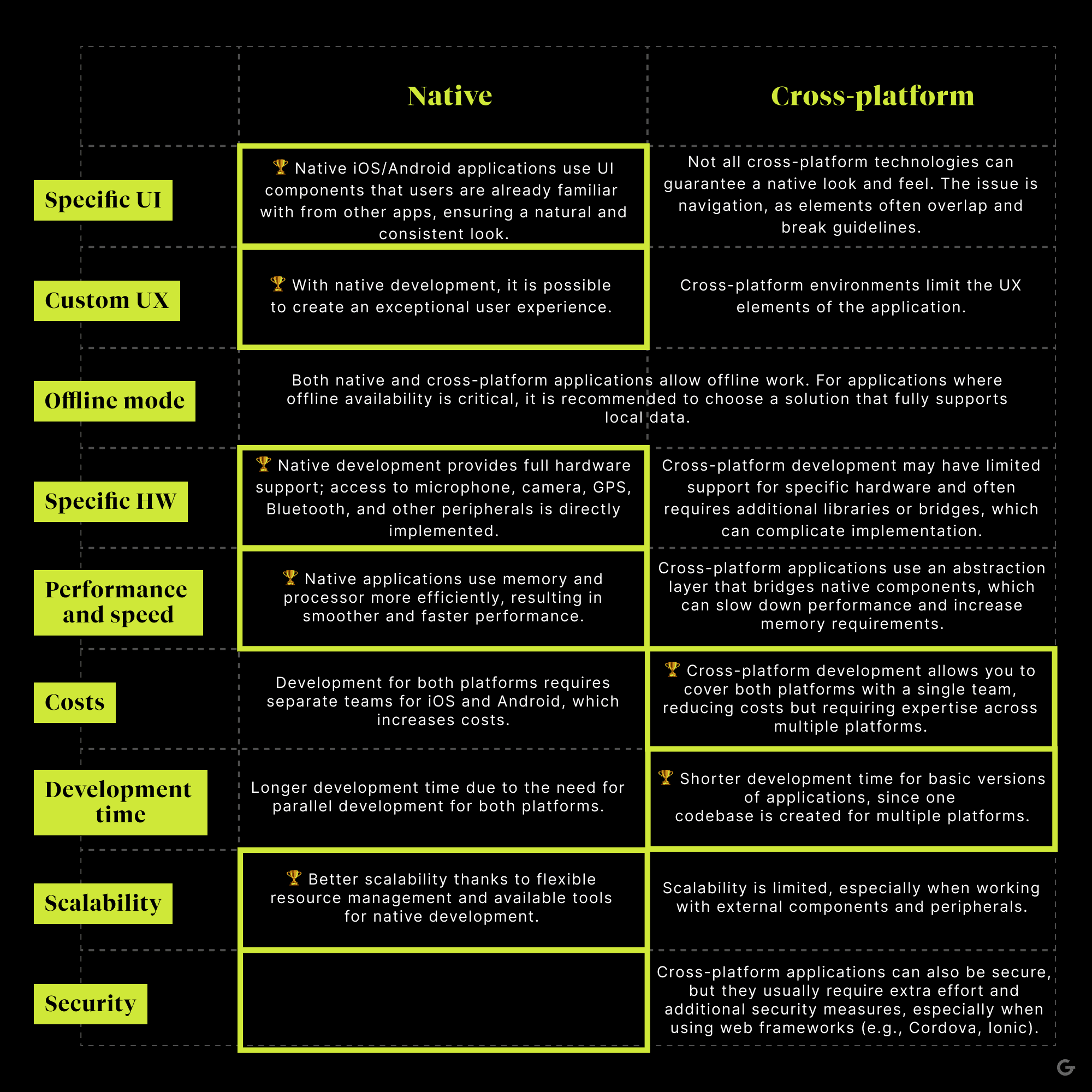 Comparison of native and cross-platform application development according to criteria such as UX, offline mode, performance, cost, development time, scalability, and security.