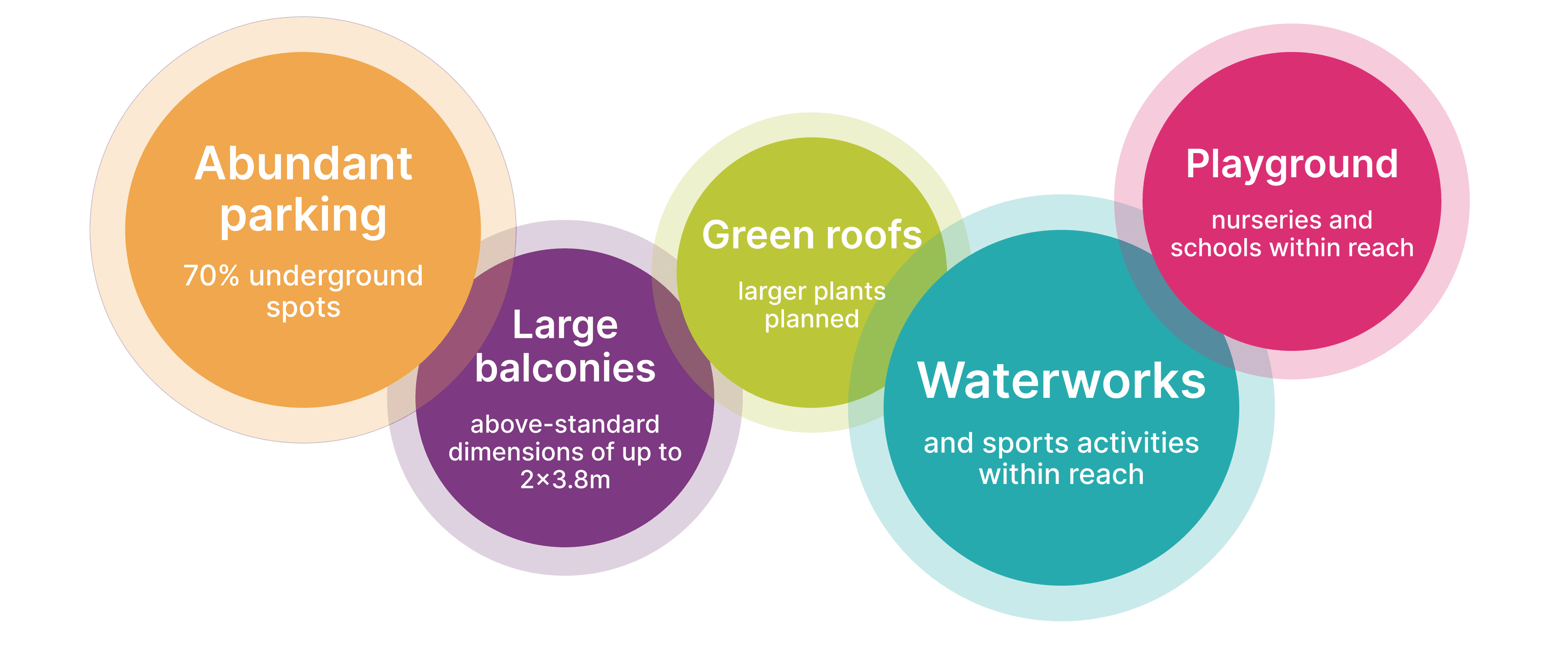 Five overlapping colored circles with information about housing benefits. The image serves to demonstrate inaccessible graphics, as it does not meet the criteria for readability and contrast.
