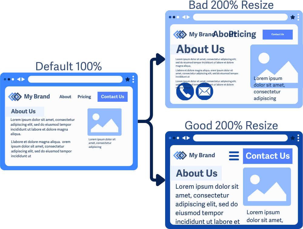 Tri verzie rozloženia webovej stránky: štandardná verzia, zle zväčšená verzia s prekrývajúcimi sa prvkami a dobre zväčšená verzia s čitateľným a správne zarovnaným obsahom; slúži na porovnanie prístupnosti pri zväčšení obsahu.