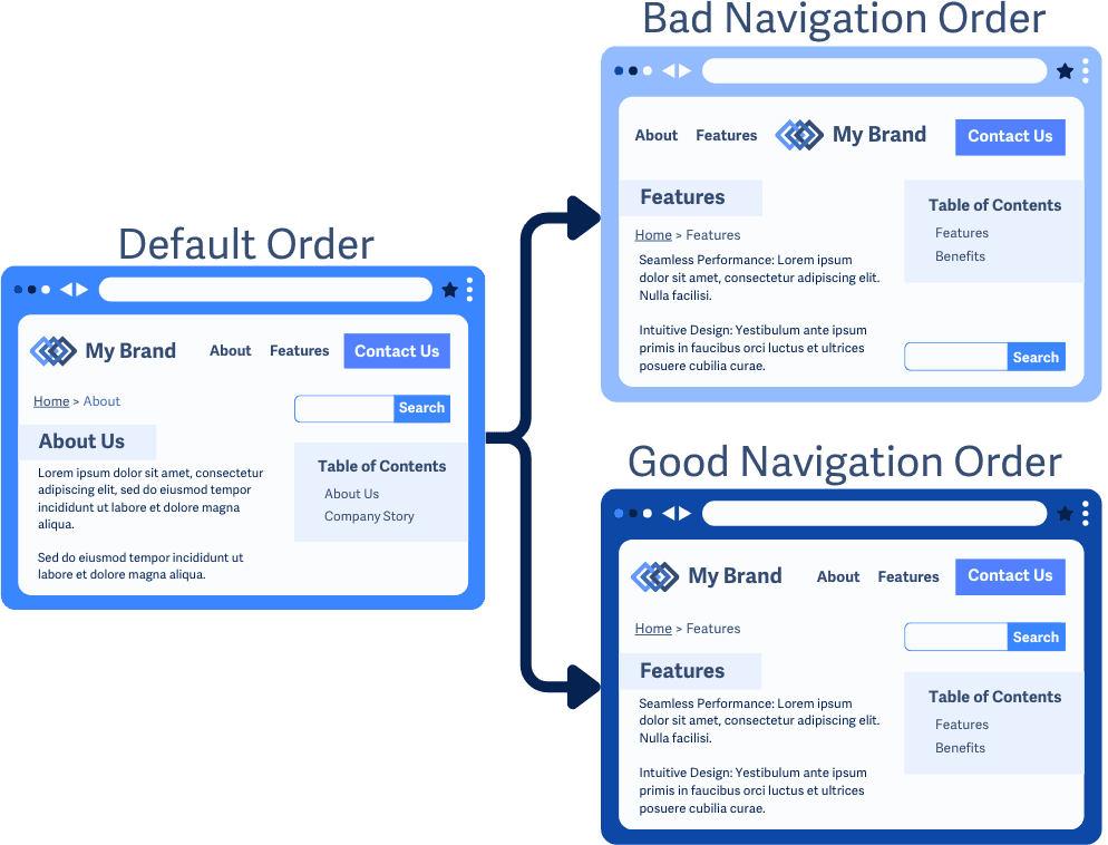 Tri rozloženia webovej stránky s rôznym poradie navigácie: predvolené, nesprávne a správne; každé obsahuje hlavičku s logom, navigačnými odkazmi, hlavný obsah a bočný panel s obsahom sekcie. Porovnanie vplyvu navigačného poradia pre prístupnosť.