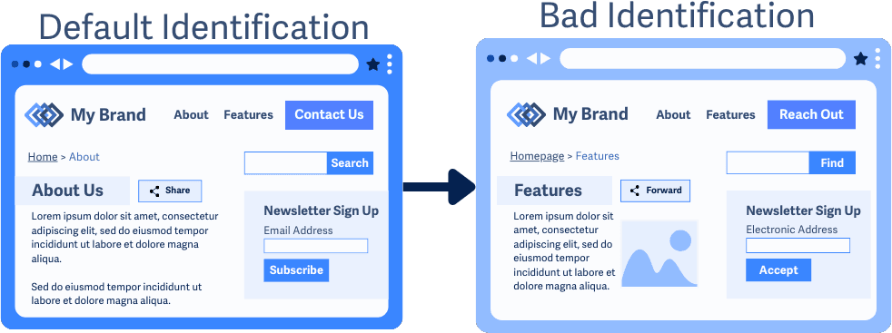 Porovnanie webových dizajnov: „Default Identification“ s konzistentným označením prvkov a „Bad Identification“ s nekonzistentnými názvami. Ilustrácia dôležitosti jednotného pomenovania ovládacích prvkov.
