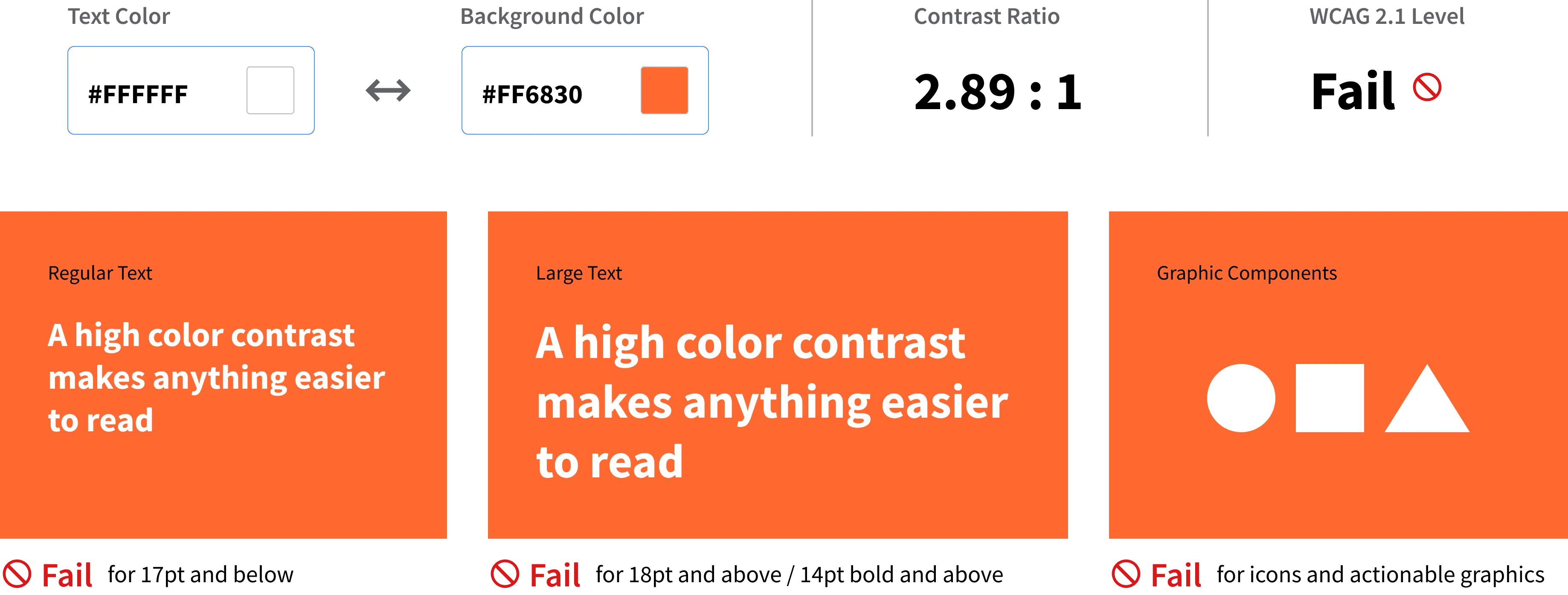 Analýza farebného kontrastu medzi bielym textom (#FFFFFF) a oranžovým pozadím (#FF6830) s pomerom 2.89:1; nesplňuje požiadavky WCAG 2.1 pre bežný ani veľký text ani grafické prvky.